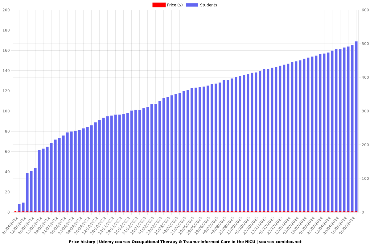 Occupational Therapy & Trauma-Informed Care in the NICU - Price chart