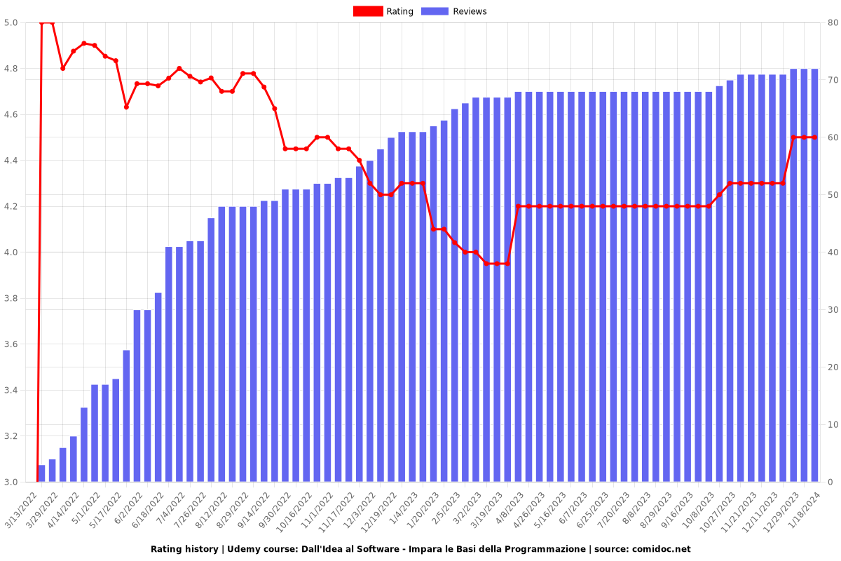 Dall'Idea al Software - Impara le Basi della Programmazione - Ratings chart