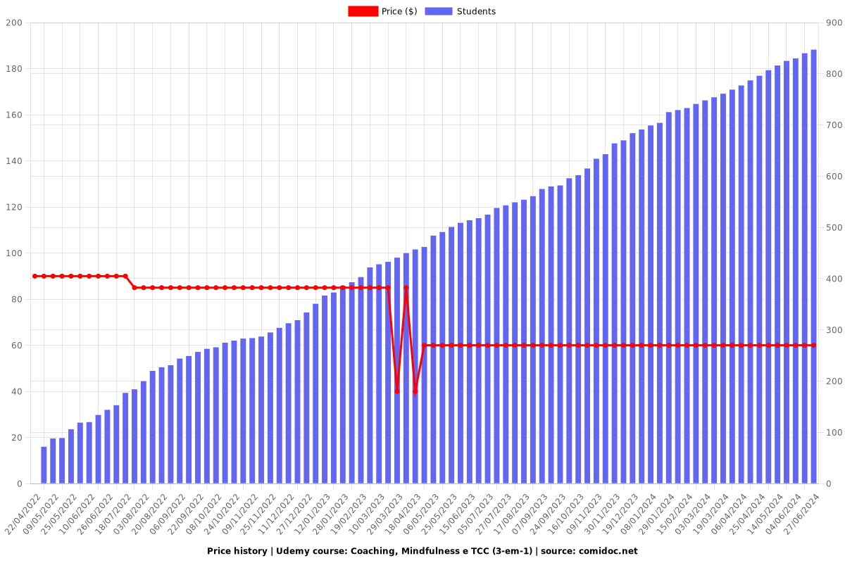 Coaching, Mindfulness e TCC (3-em-1) - Price chart