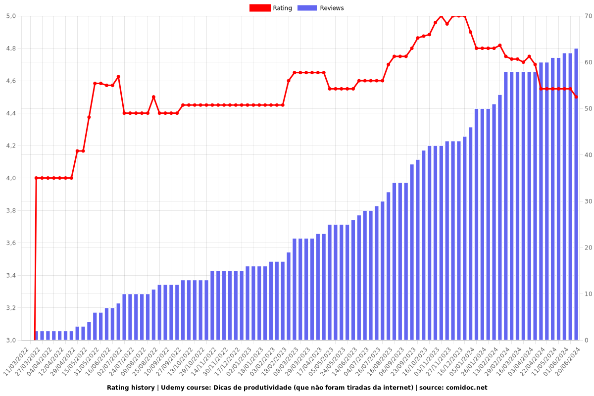 Dicas de produtividade (que não foram tiradas da internet) - Ratings chart