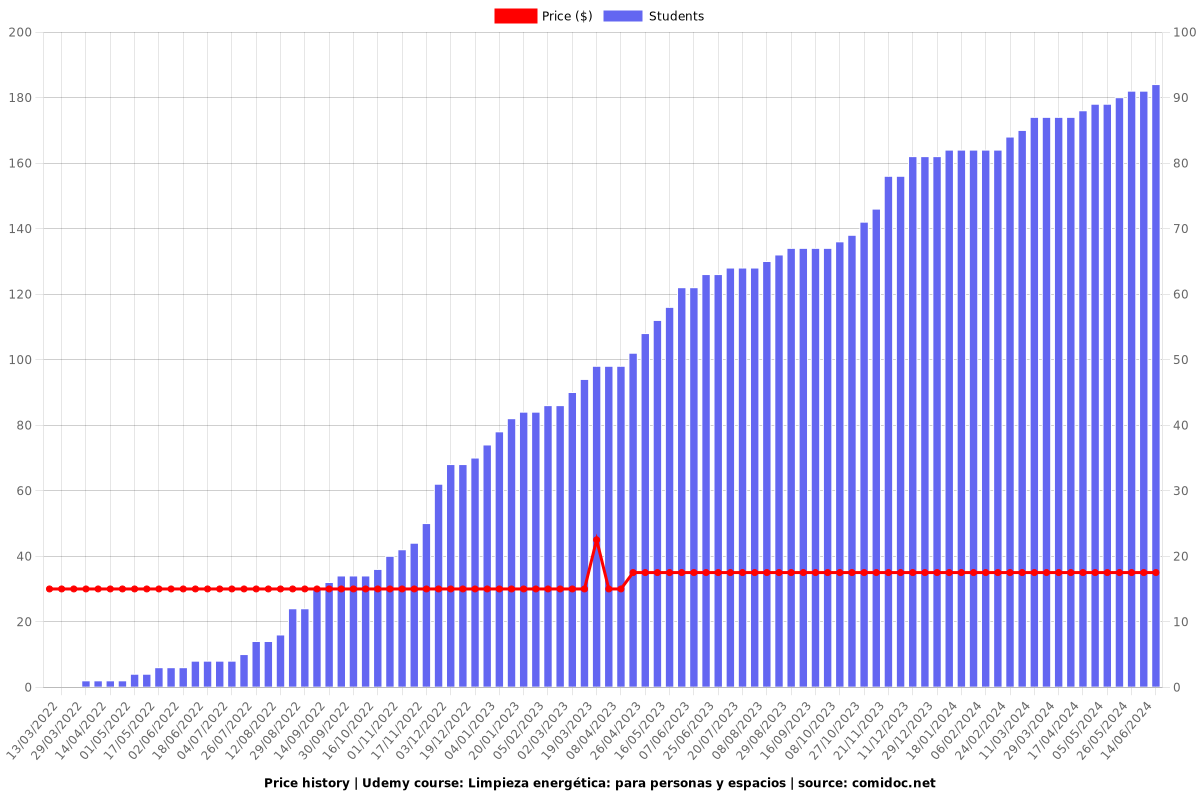 Limpieza energética: para personas y espacios - Price chart