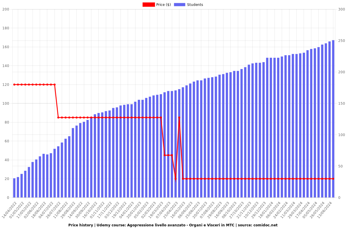 Agopressione livello avanzato - Organi e Visceri in MTC - Price chart