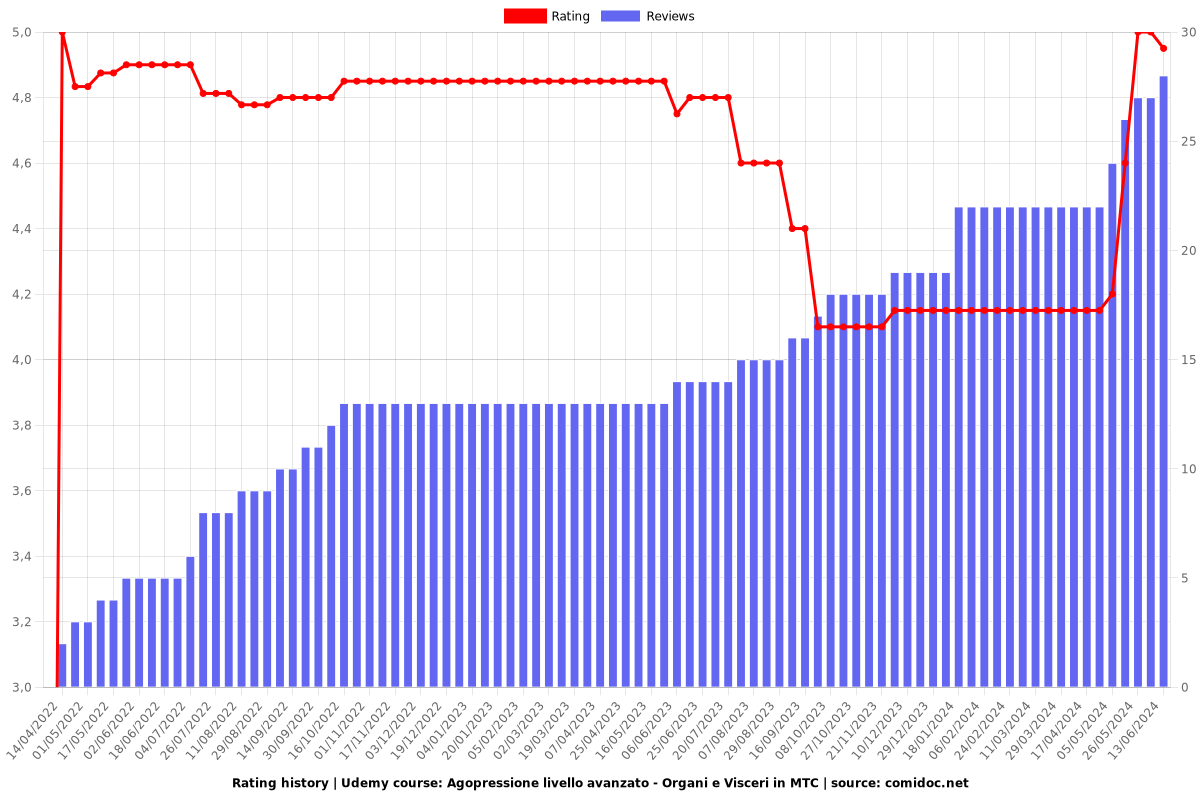 Agopressione livello avanzato - Organi e Visceri in MTC - Ratings chart