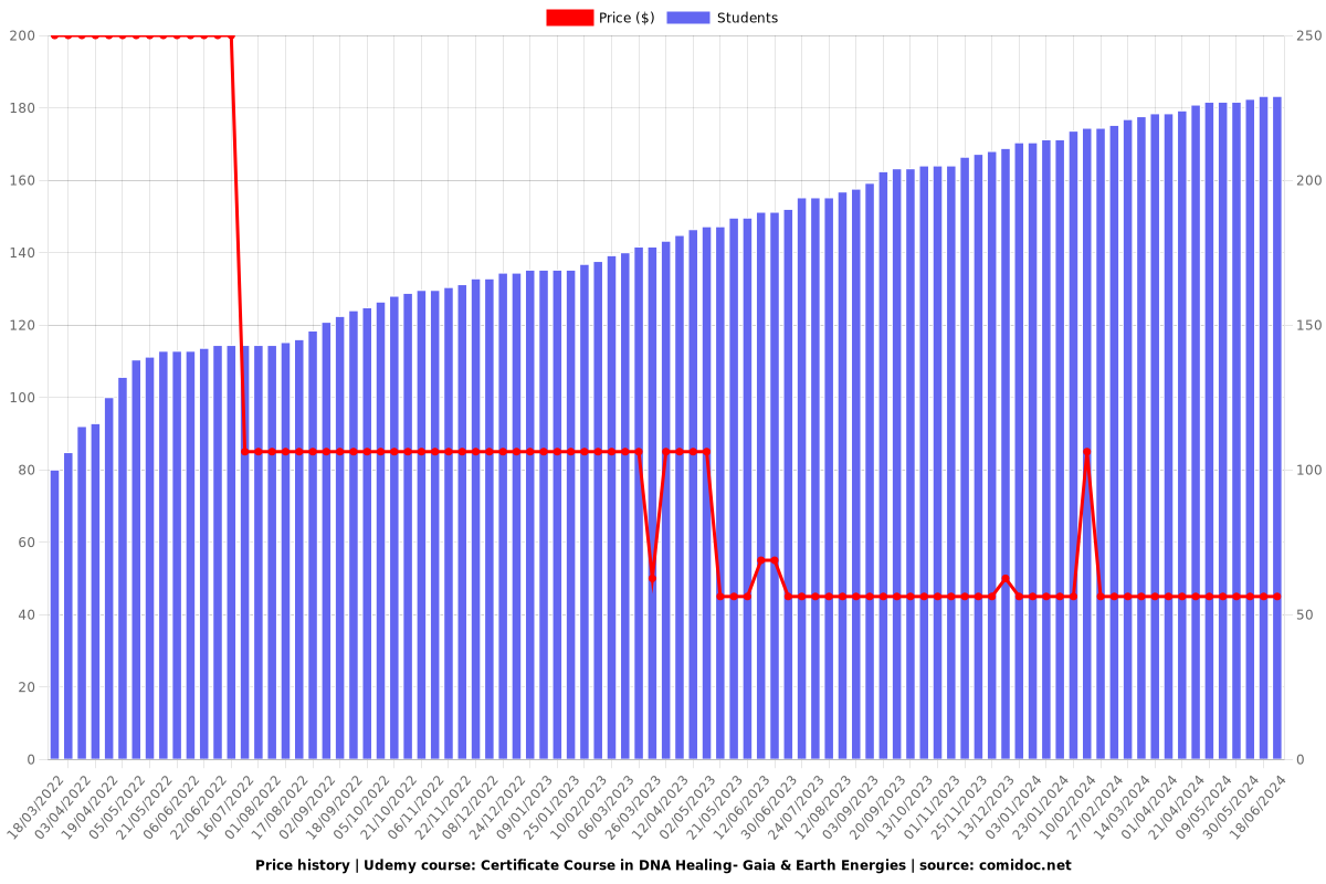 Certificate Course in DNA Healing- Gaia & Earth Energies - Price chart