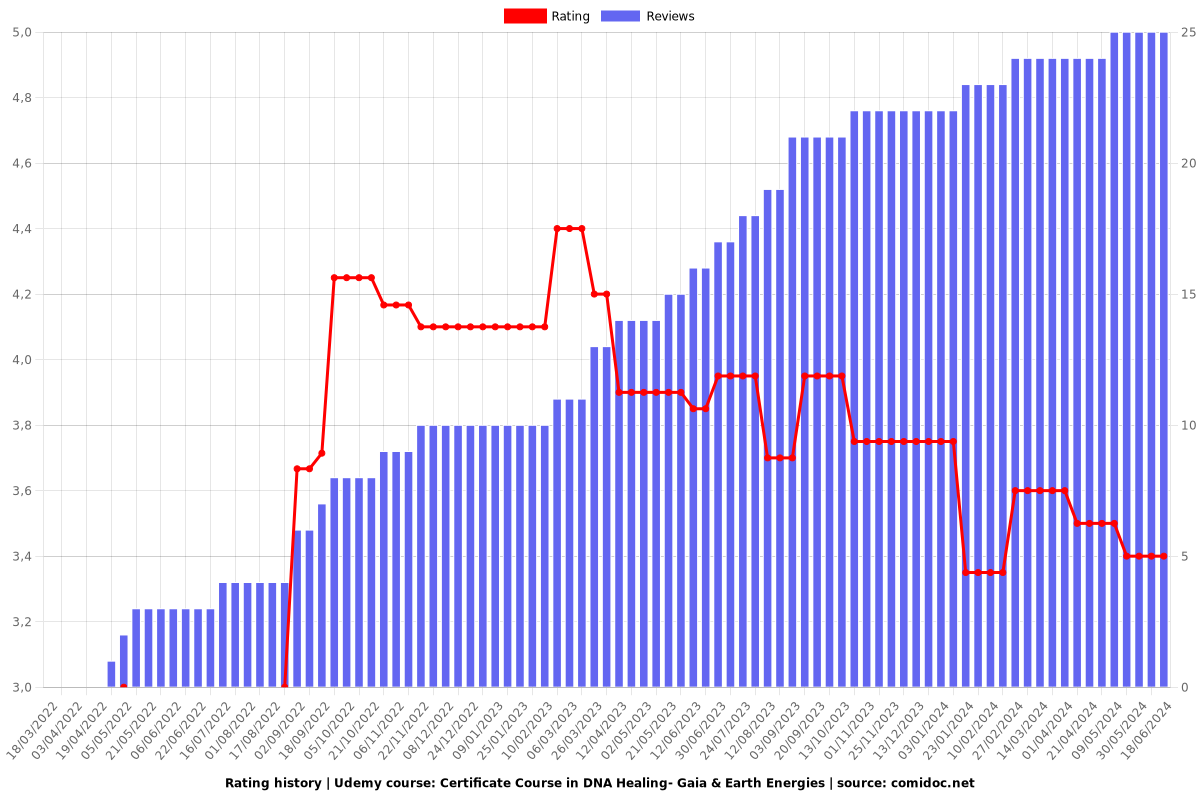 Certificate Course in DNA Healing- Gaia & Earth Energies - Ratings chart