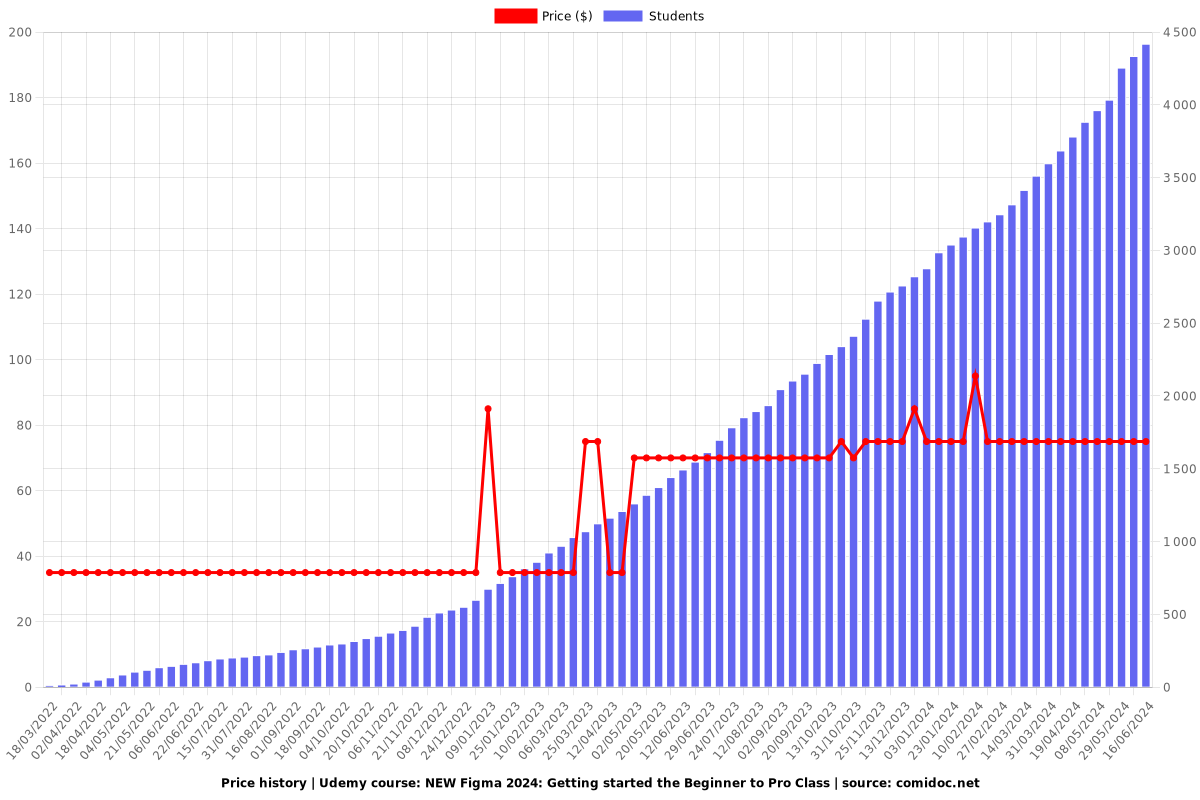 NEW Figma 2024: Getting started the Beginner to Pro Class - Price chart