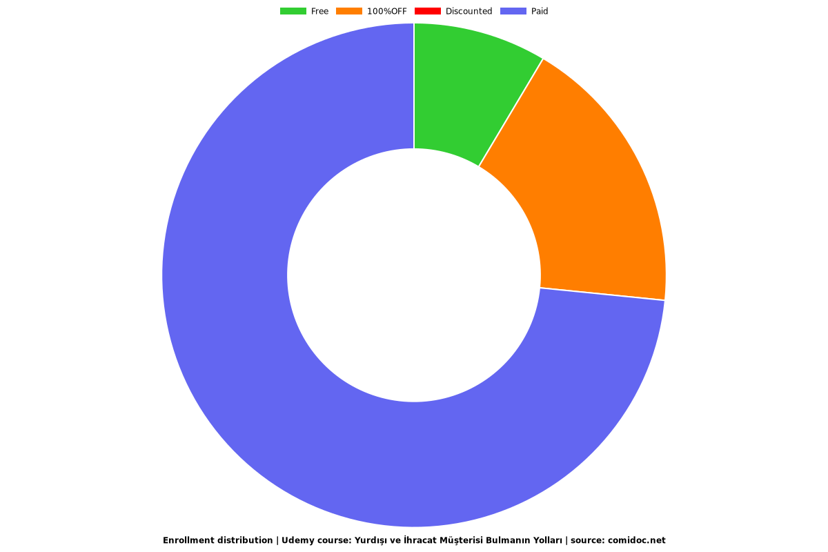 Yurdışı ve İhracat Müşterisi Bulmanın Yolları - Distribution chart