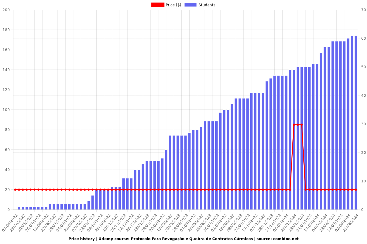 Protocolo Para Revogação e Quebra de Contratos Cármicos - Price chart