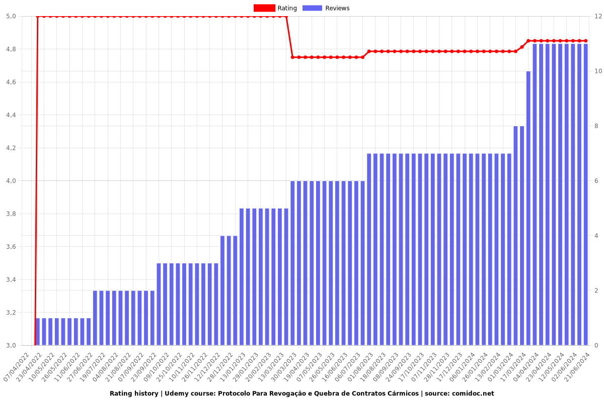 Protocolo Para Revogação e Quebra de Contratos Cármicos - Ratings chart