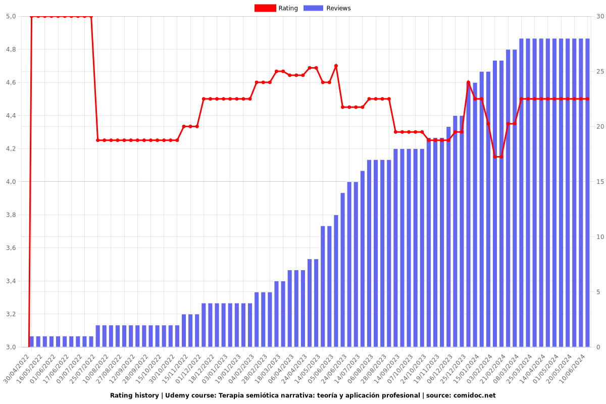 Terapia semiótica narrativa: teoría y aplicación profesional - Ratings chart