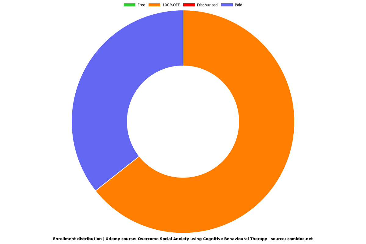 Overcome Social Anxiety using Cognitive Behavioural Therapy - Distribution chart