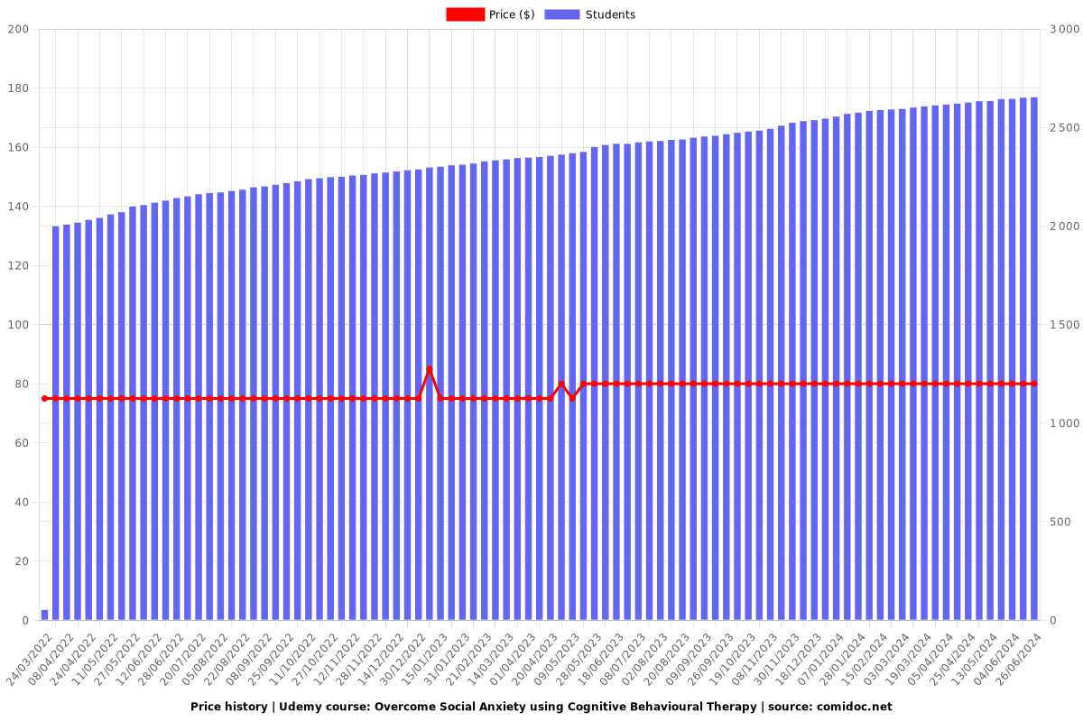 Overcome Social Anxiety using Cognitive Behavioural Therapy - Price chart