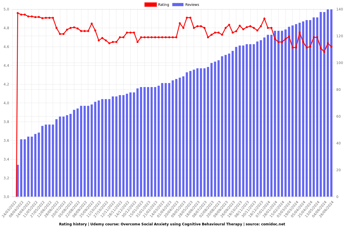Overcome Social Anxiety using Cognitive Behavioural Therapy - Ratings chart