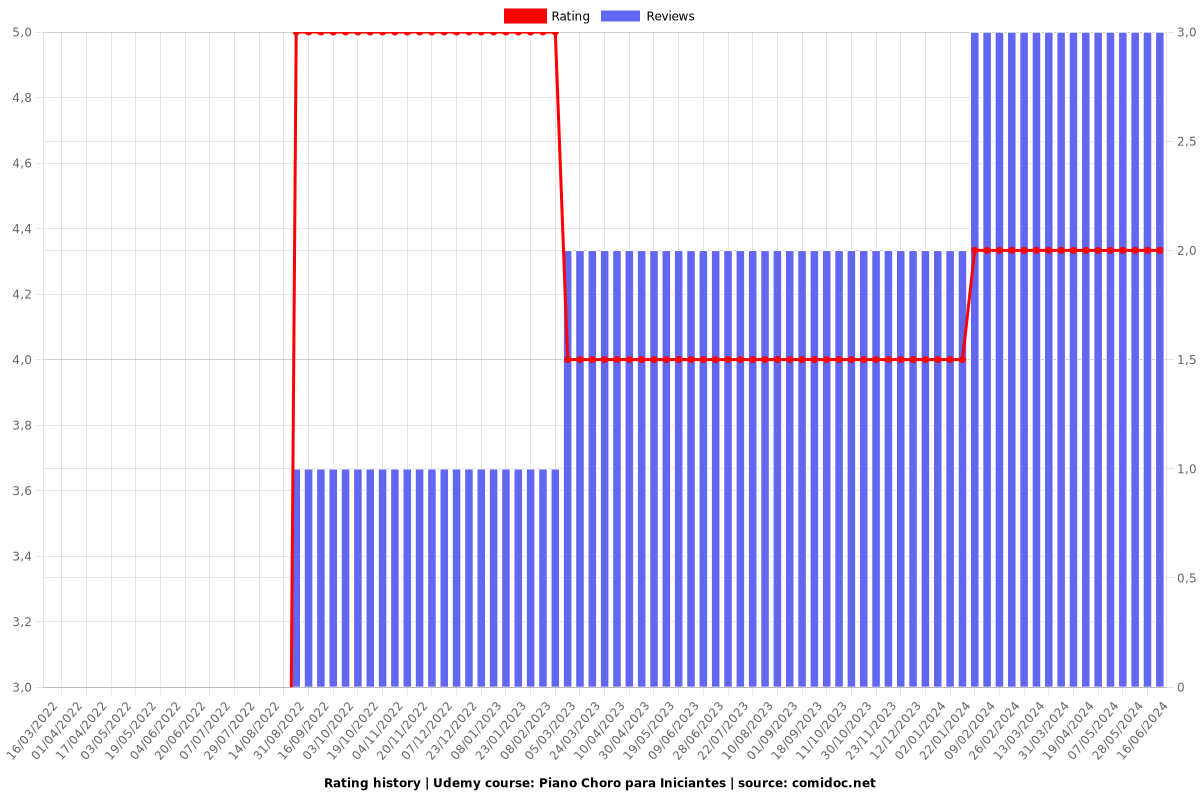 Piano Choro para Iniciantes - Ratings chart