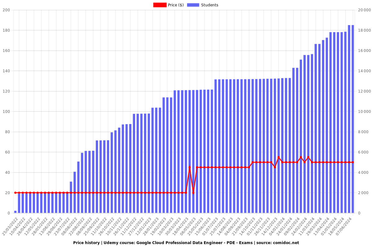 Google Cloud Professional Data Engineer - PDE - Exams - Price chart