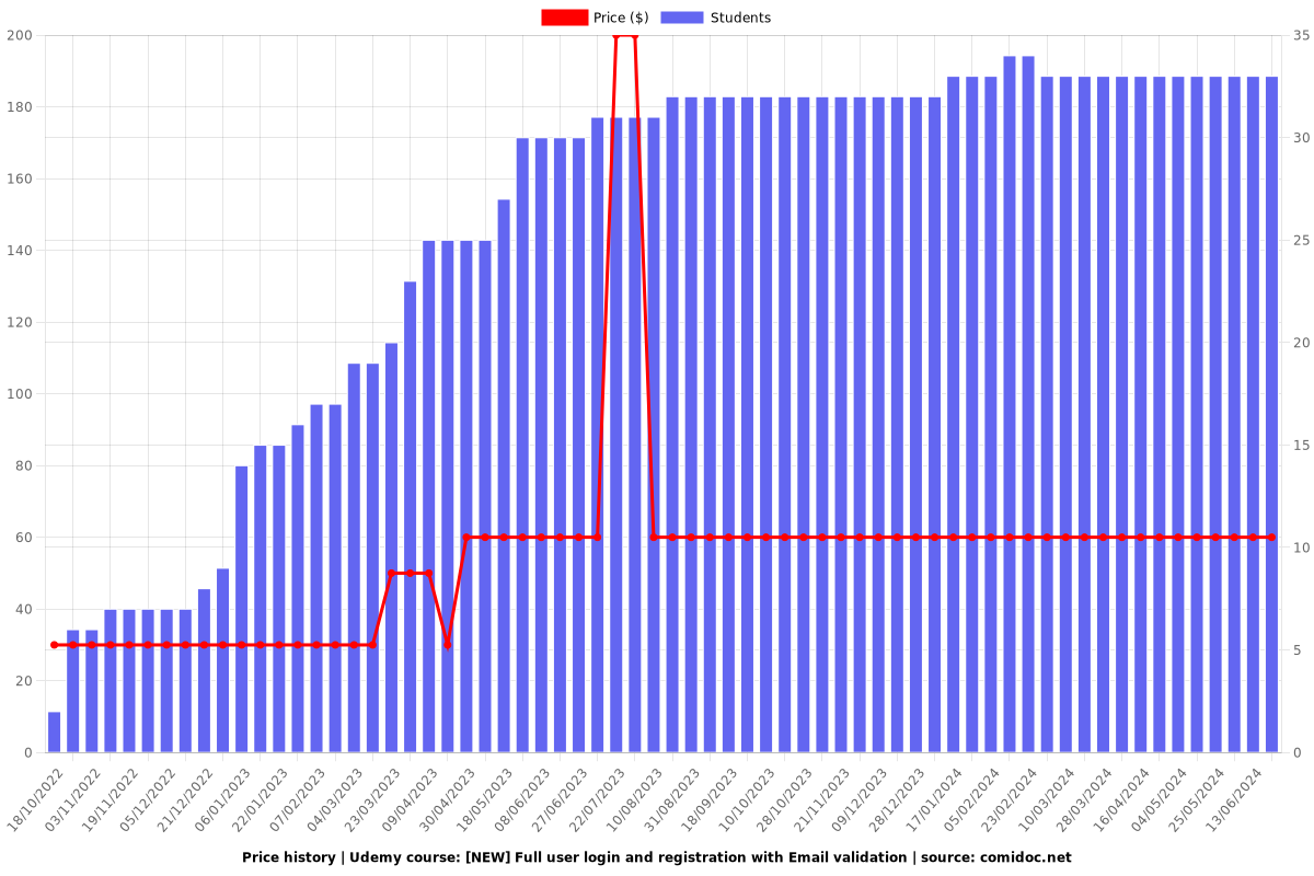 [NEW] Full user login and registration with Email validation - Price chart