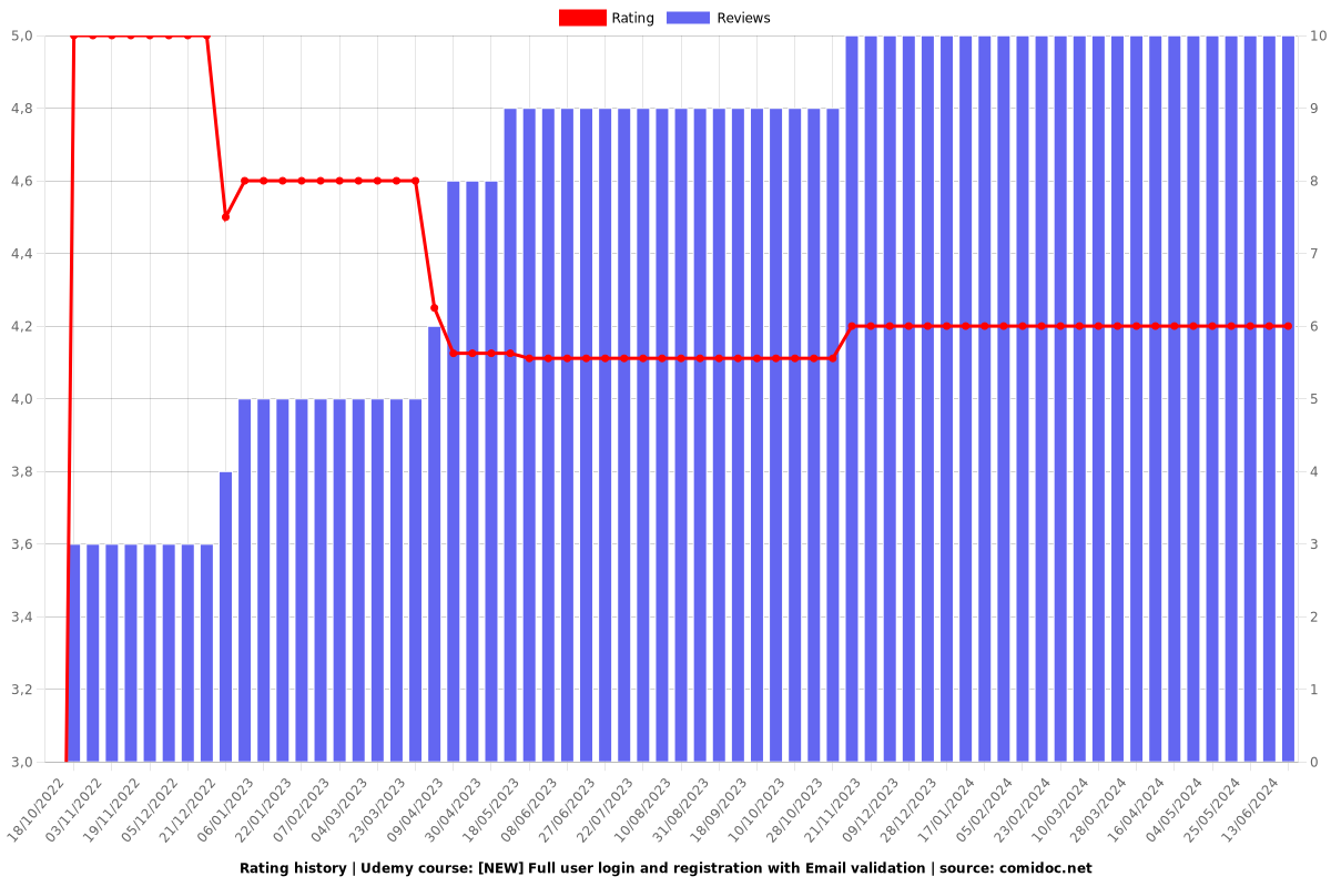 [NEW] Full user login and registration with Email validation - Ratings chart