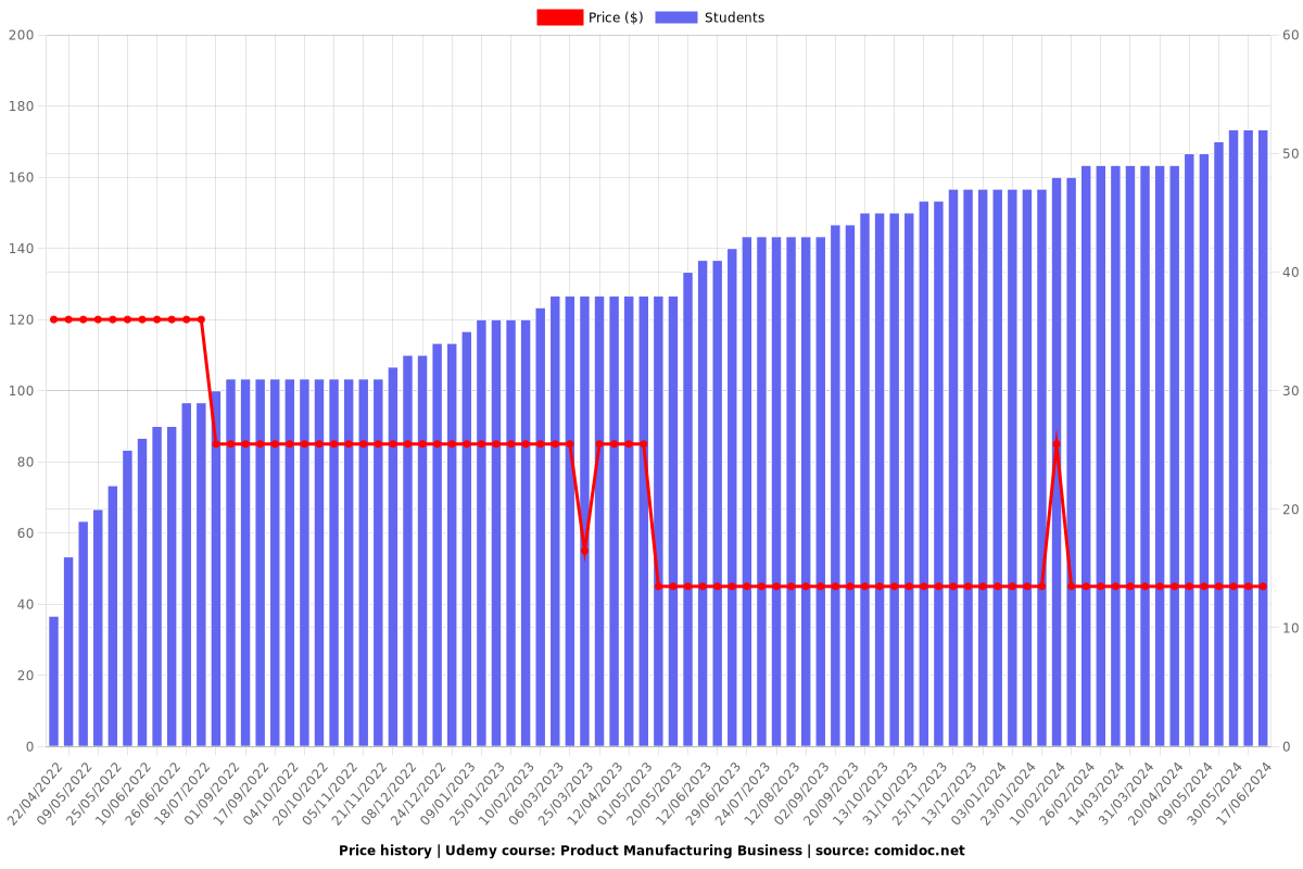 Product Manufacturing Business - Price chart