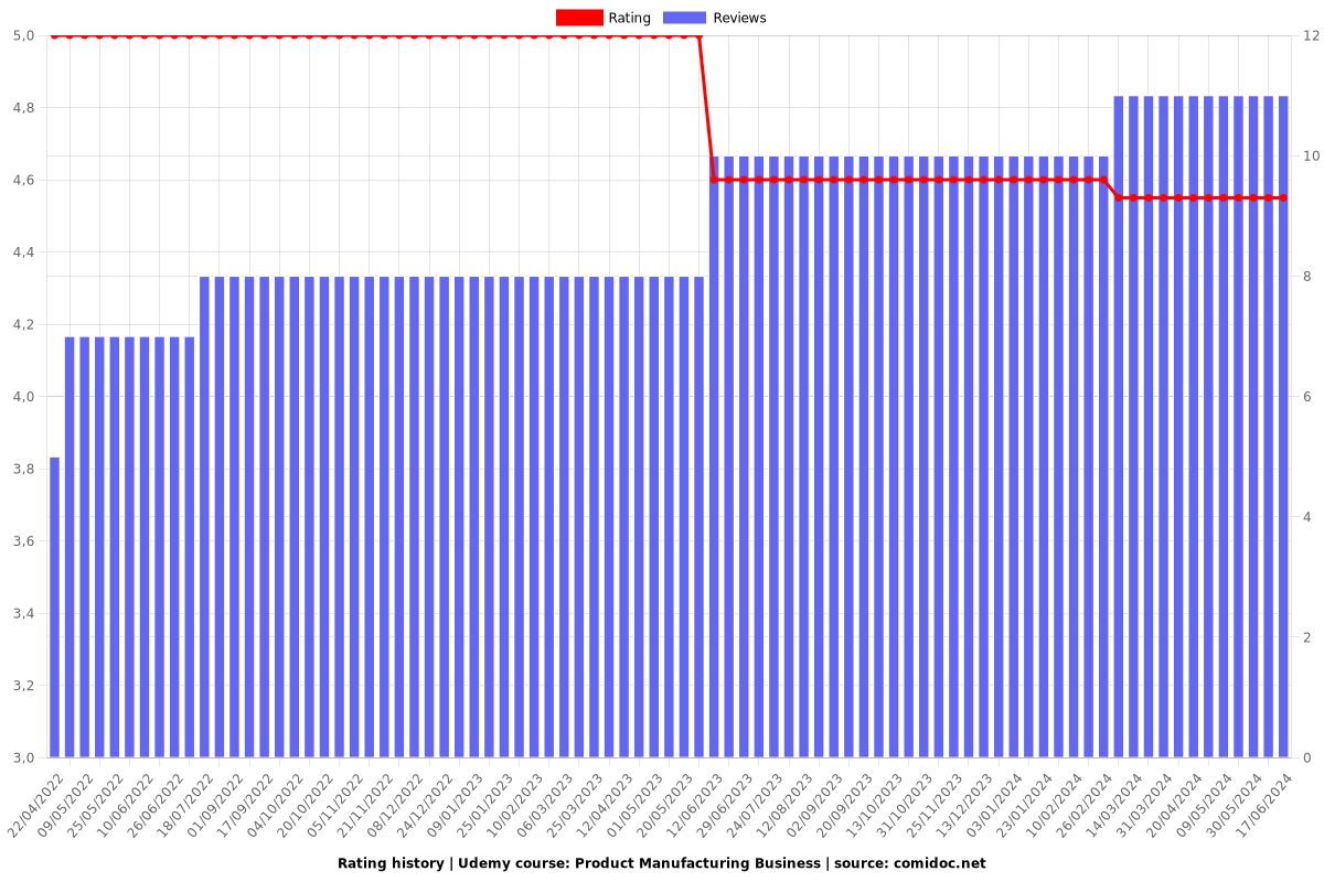 Product Manufacturing Business - Ratings chart