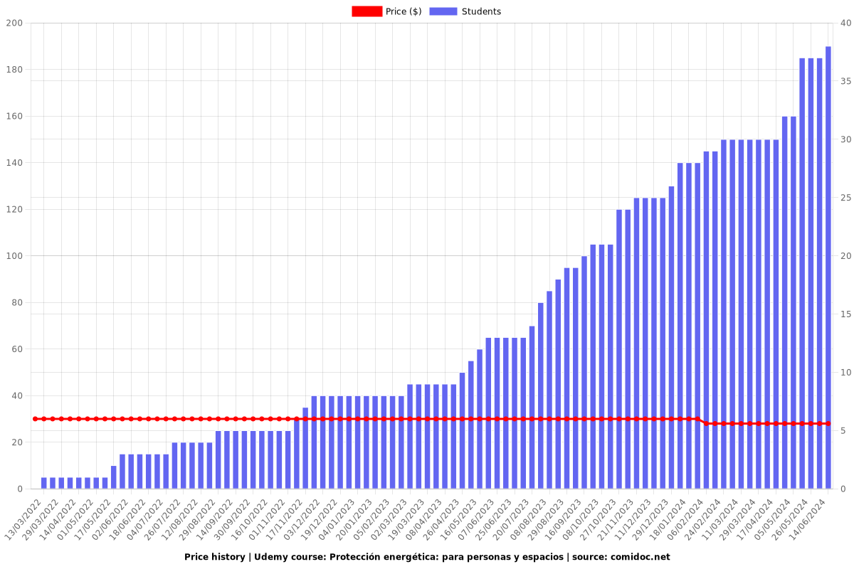 Protección energética: para personas y espacios - Price chart