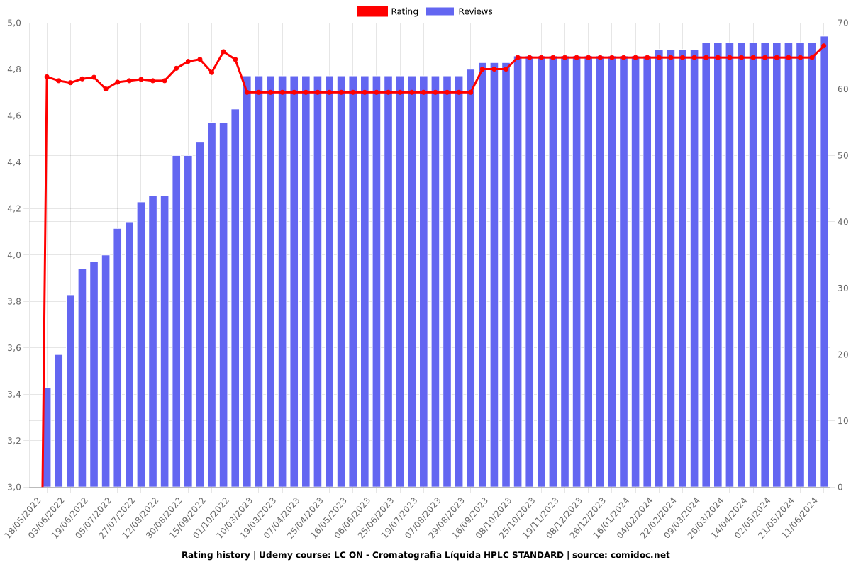 LC ON - Cromatografia Líquida HPLC STANDARD - Ratings chart