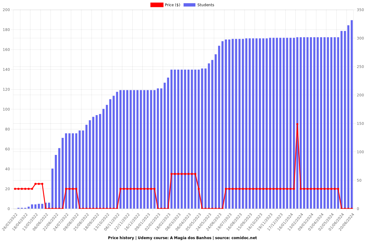 A Magia dos Banhos - Price chart