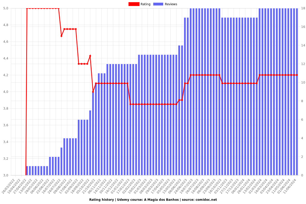 A Magia dos Banhos - Ratings chart