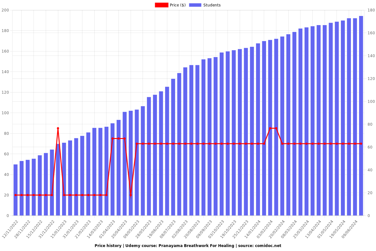 Pranayama Breathwork For Healing - Price chart