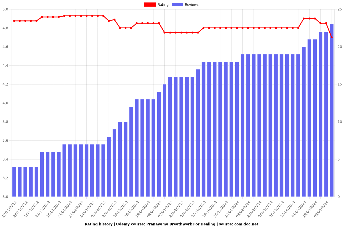 Pranayama Breathwork For Healing - Ratings chart