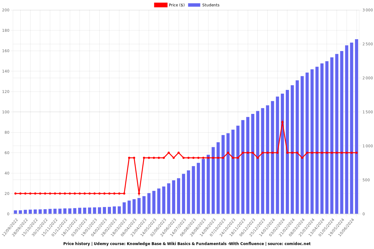 Knowledge Base & Wiki Basics & Fundamentals -With Confluence - Price chart