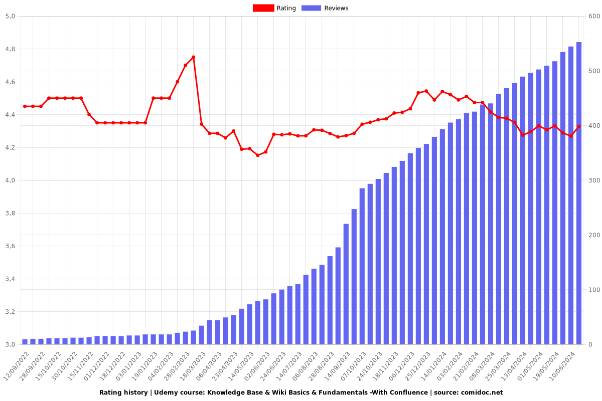 Knowledge Base & Wiki Basics & Fundamentals -With Confluence - Ratings chart