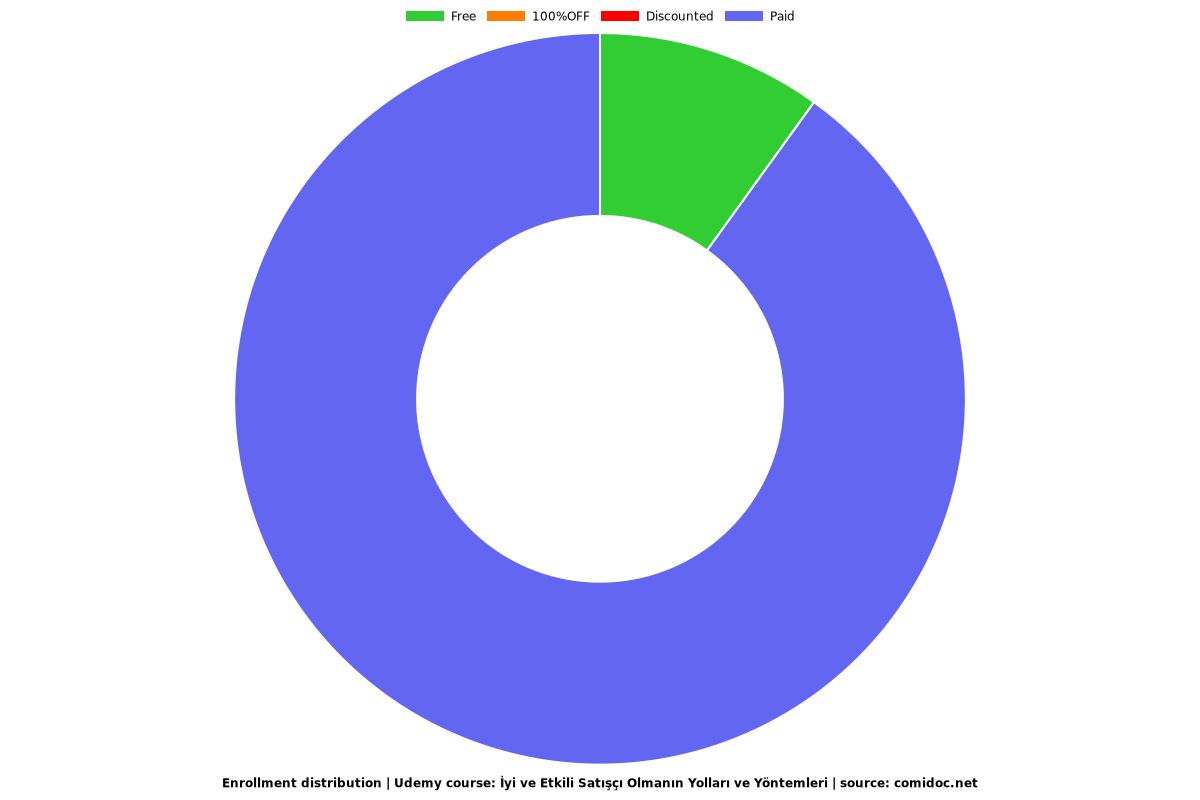 İyi ve Etkili Satışçı Olmanın Yolları ve Yöntemleri - Distribution chart