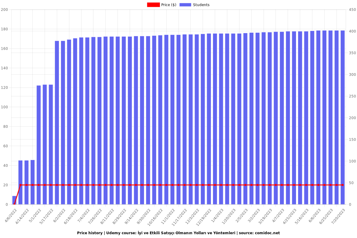 İyi ve Etkili Satışçı Olmanın Yolları ve Yöntemleri - Price chart