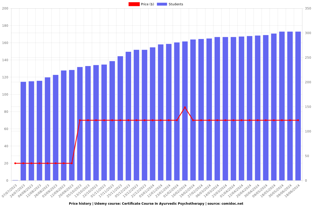 Certificate Course In Ayurvedic Psychotherapy - Price chart