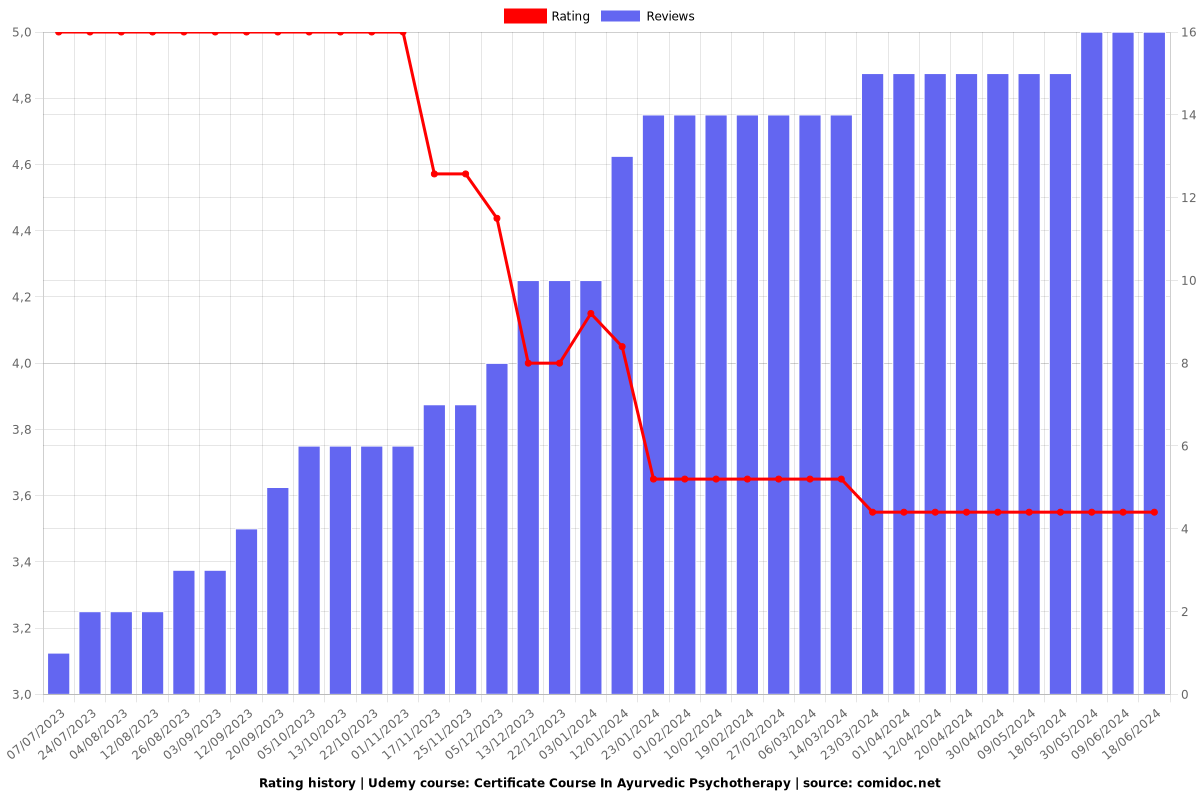 Certificate Course In Ayurvedic Psychotherapy - Ratings chart
