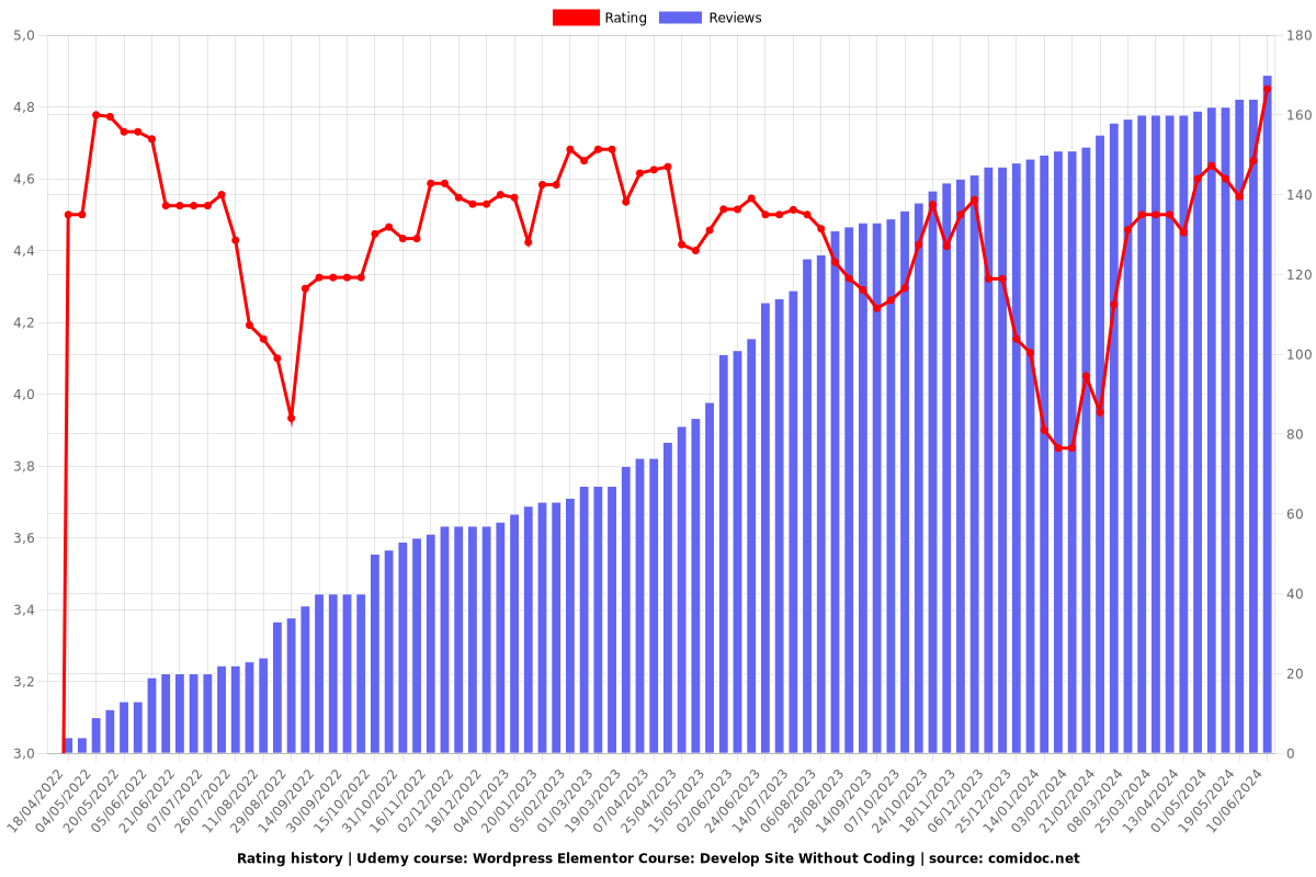 Wordpress Elementor Course: Develop Site Without Coding - Ratings chart