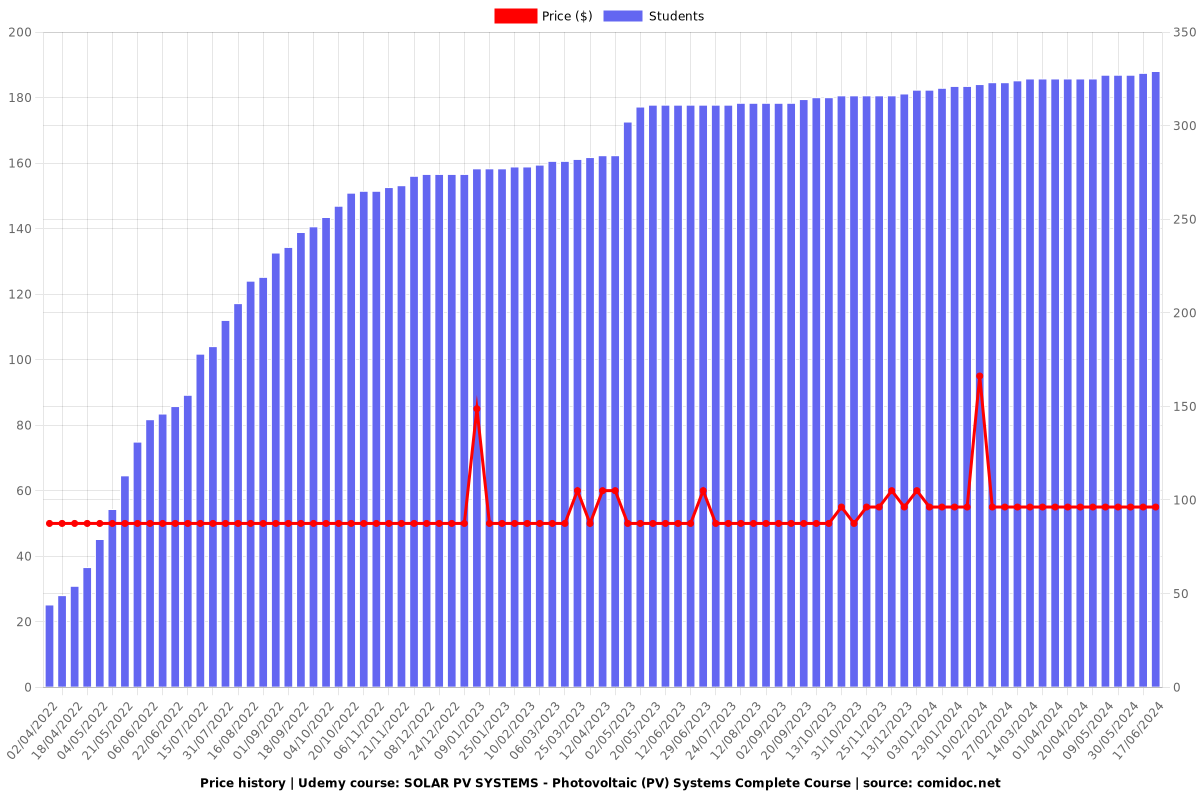 SOLAR PV SYSTEMS - Photovoltaic (PV) Systems Complete Course - Price chart