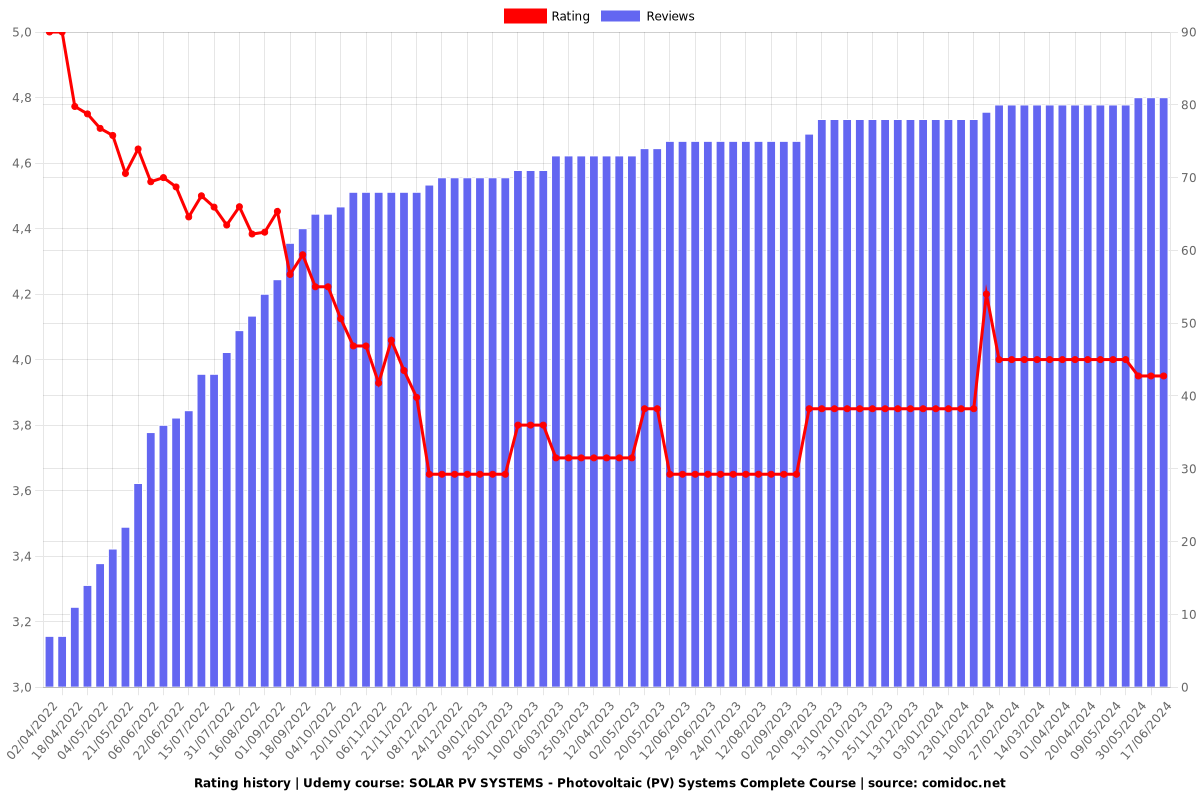 SOLAR PV SYSTEMS - Photovoltaic (PV) Systems Complete Course - Ratings chart