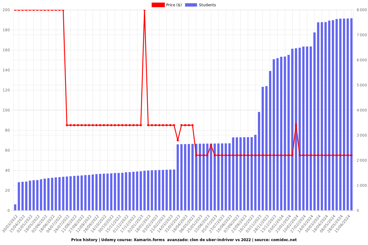 Xamarin.forms  avanzado: clon de uber-indriver vs 2022 - Price chart