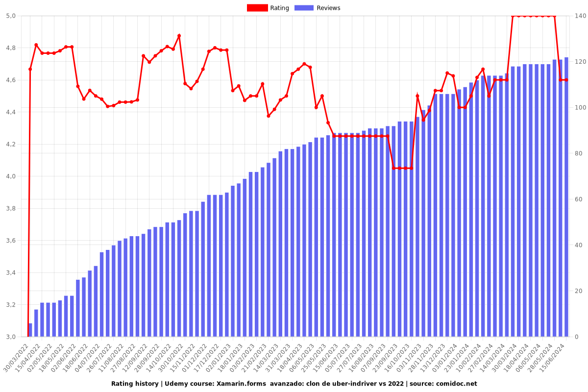 Xamarin.forms  avanzado: clon de uber-indriver vs 2022 - Ratings chart