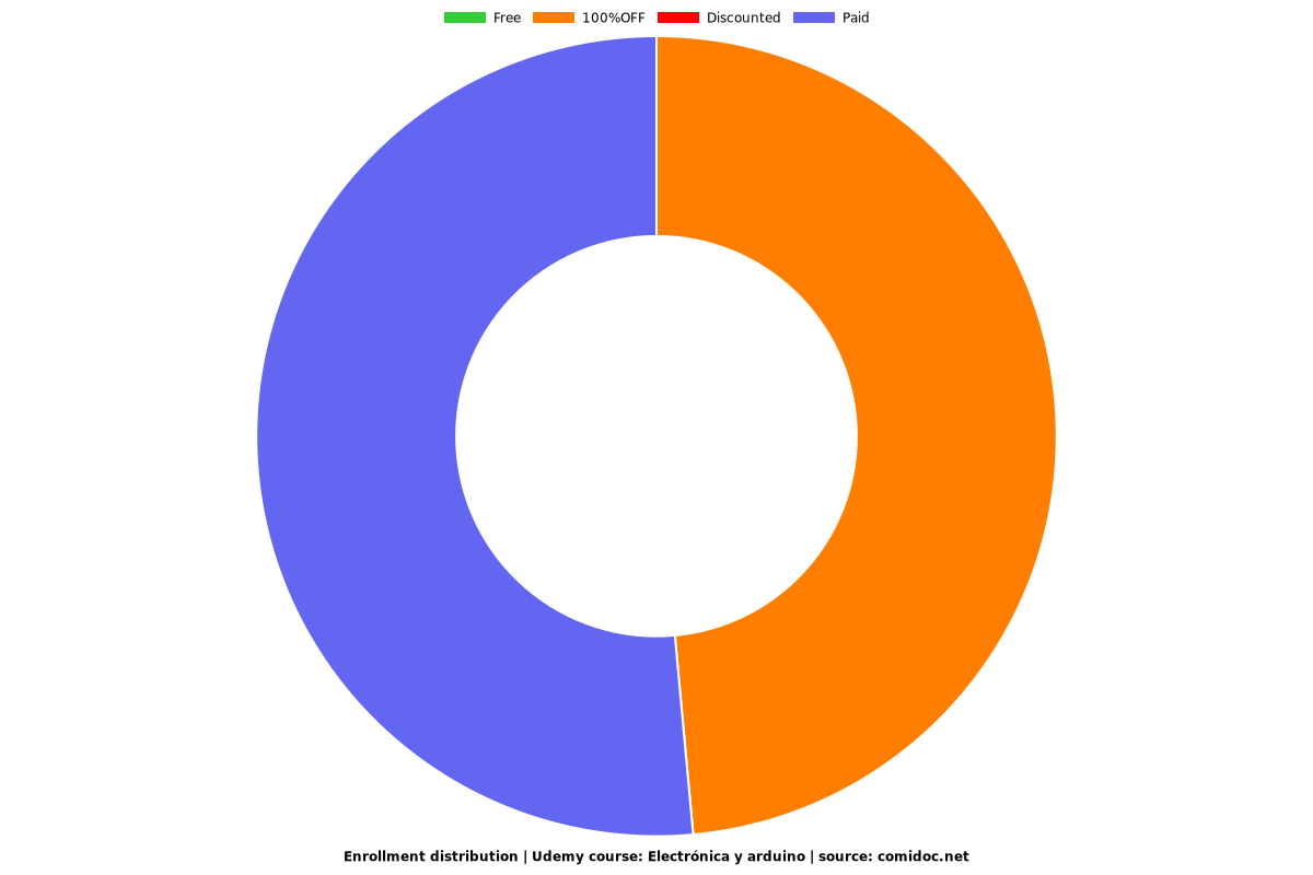 Electrónica y arduino - Distribution chart