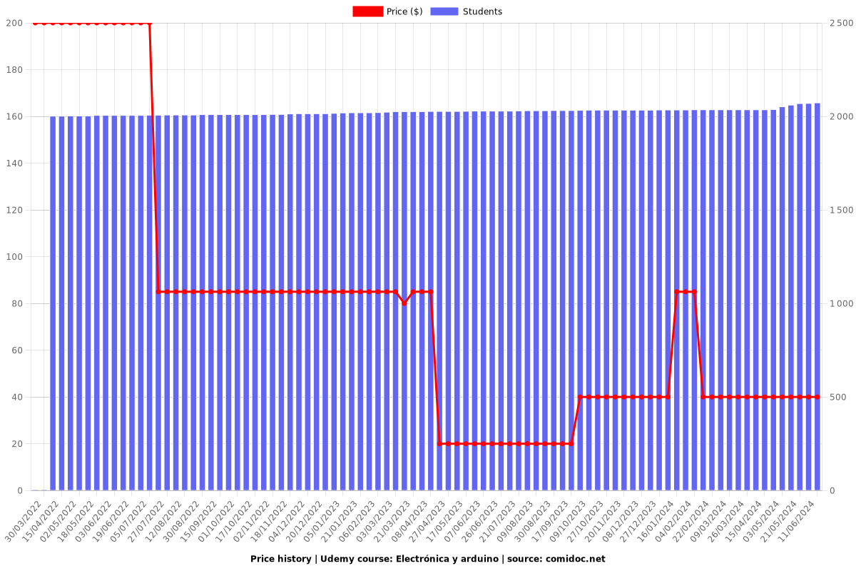 Electrónica y arduino - Price chart