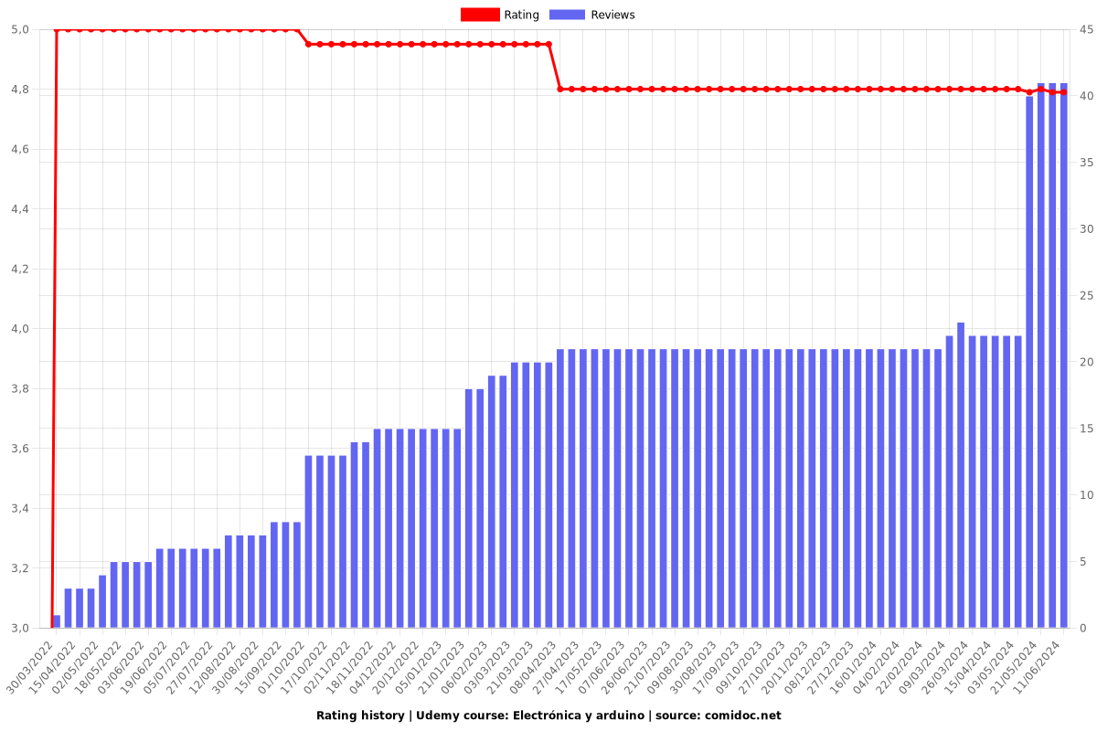 Electrónica y arduino - Ratings chart