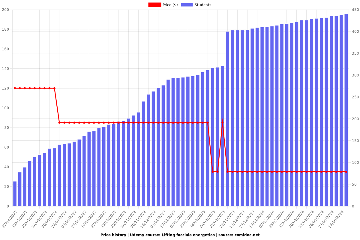 Lifting facciale energetico - Price chart