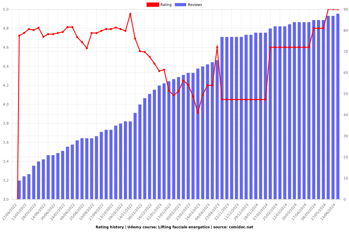 Lifting facciale energetico - Ratings chart