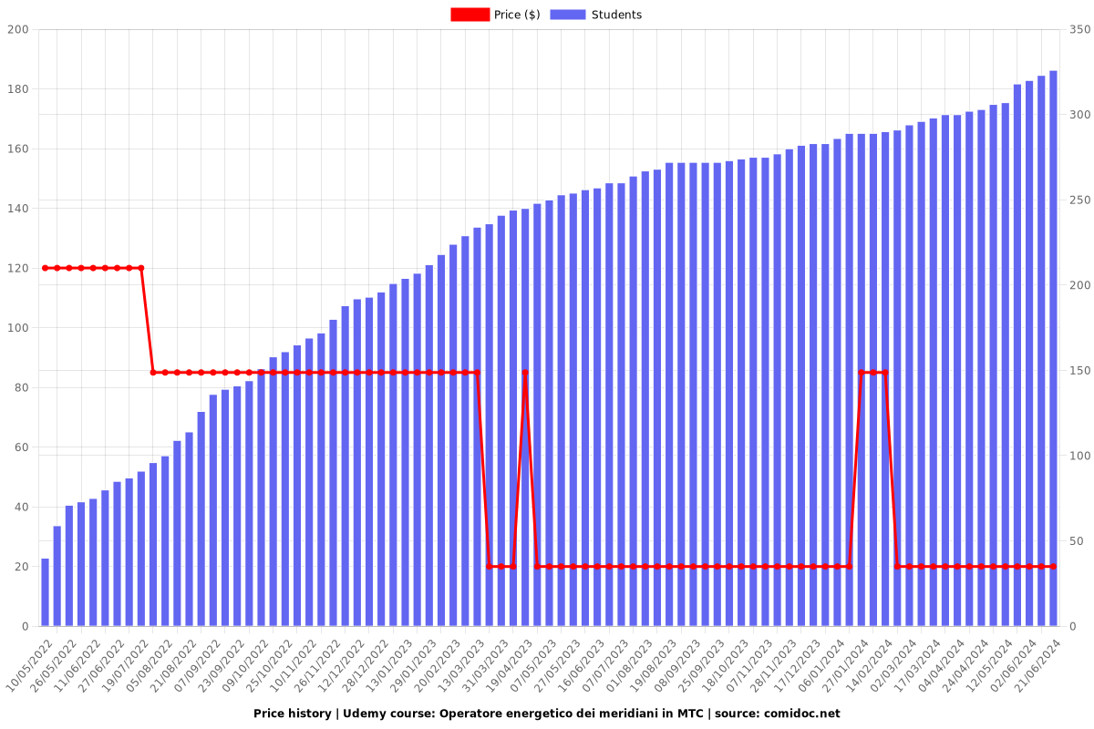 Operatore energetico dei meridiani in MTC - Price chart