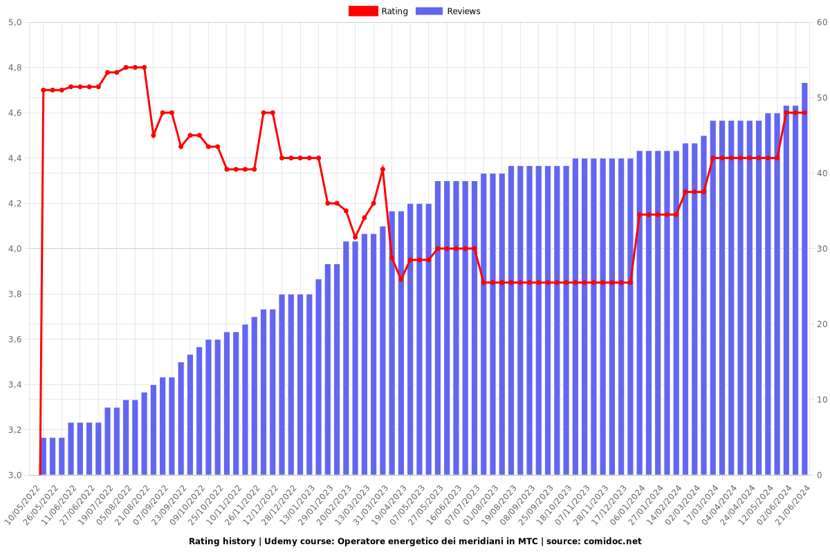 Operatore energetico dei meridiani in MTC - Ratings chart