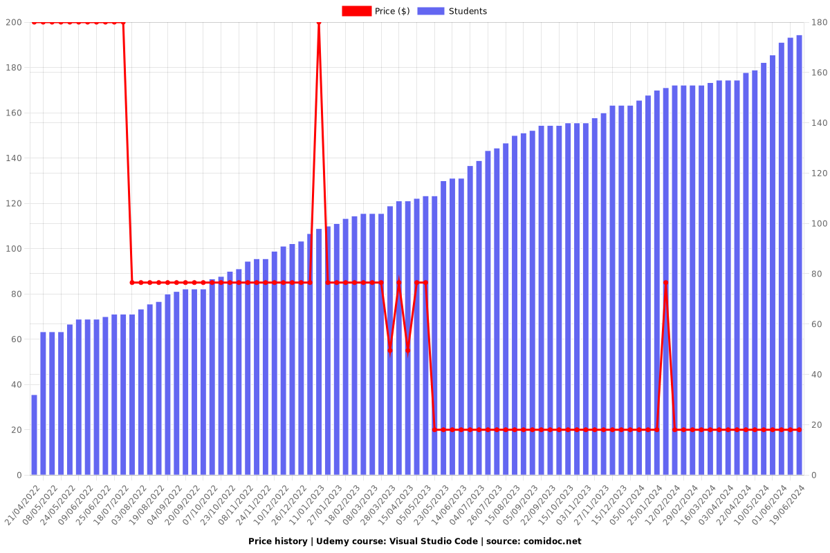 Visual Studio Code - Price chart