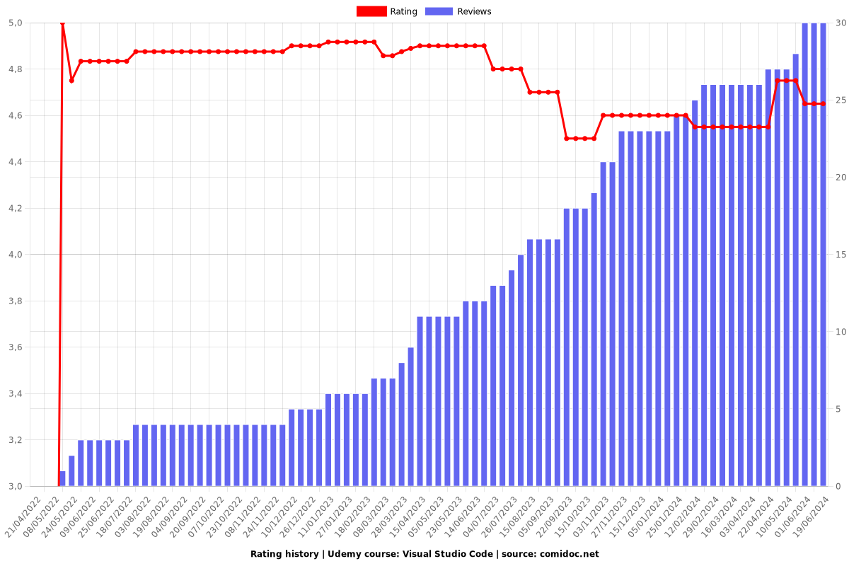 Visual Studio Code - Ratings chart