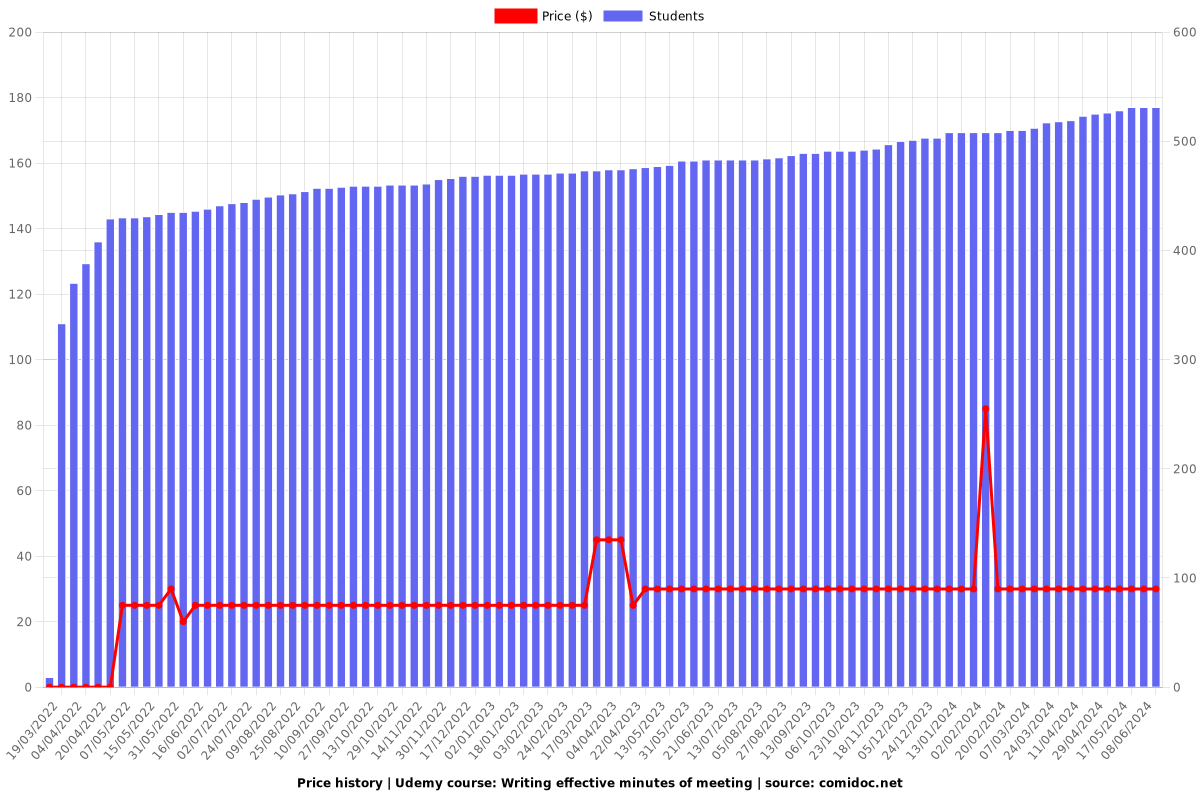 Writing effective minutes of meeting - Price chart